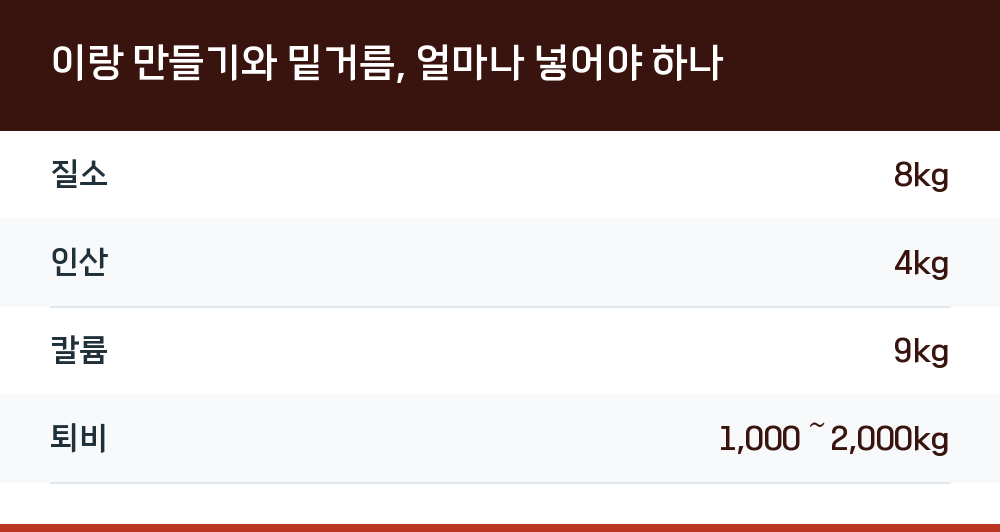 이랑 만들기와 밑거름, 얼마나 넣어야 하나