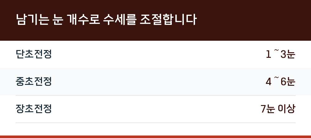 남기는 눈 개수로 수세를 조절합니다