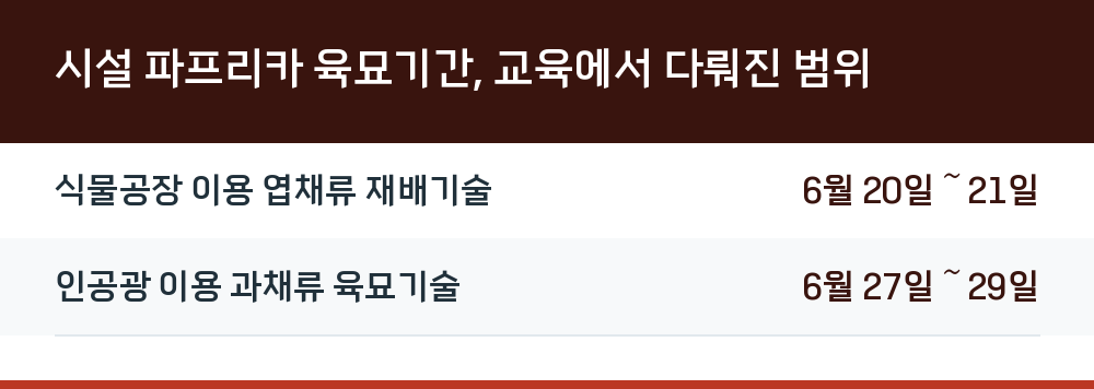 시설 파프리카 육묘기간, 교육에서 다뤄진 범위