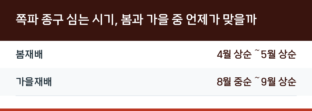 쪽파 종구 심는 시기, 봄과 가을 중 언제가 맞을까