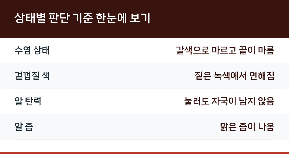 상태별 판단 기준 한눈에 보기