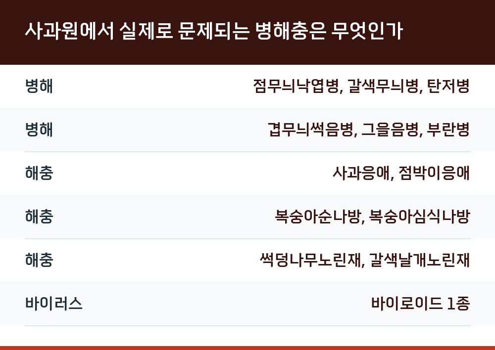 사과원에서 실제로 문제되는 병해충은 무엇인가