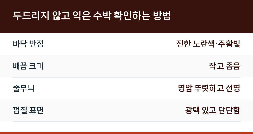 두드리지 않고 익은 수박 확인하는 방법