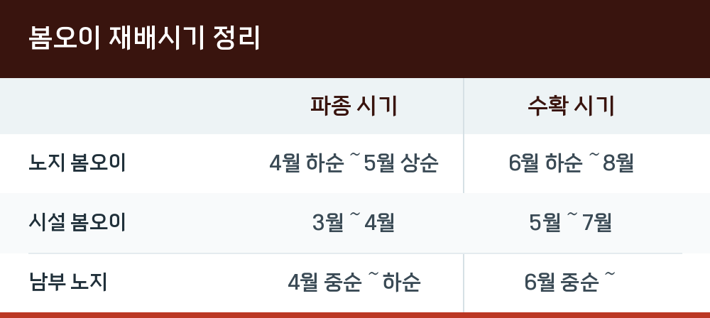 봄오이 재배시기 정리