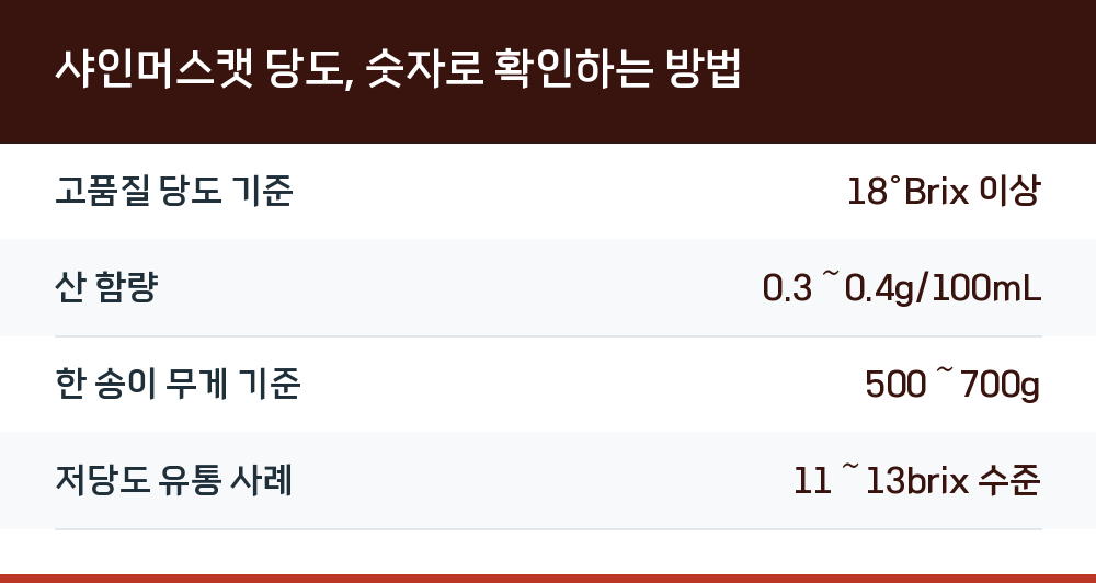 샤인머스캣 당도, 숫자로 확인하는 방법