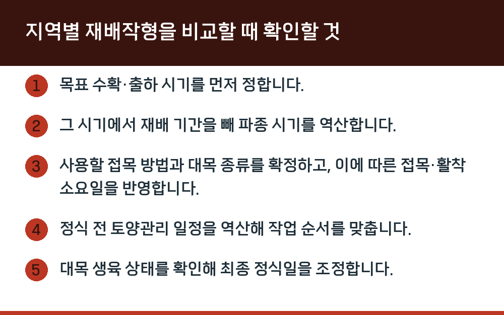 지역별 재배작형을 비교할 때 확인할 것