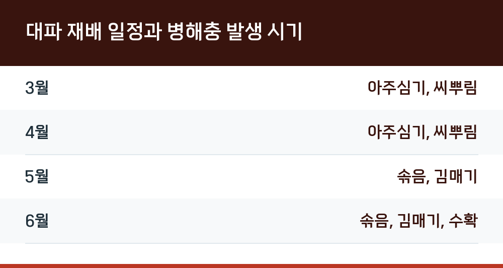 대파 재배 일정과 병해충 발생 시기