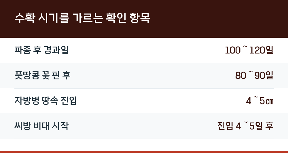 수확 시기를 가르는 확인 항목