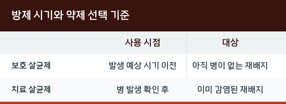 방제 시기와 약제 선택 기준