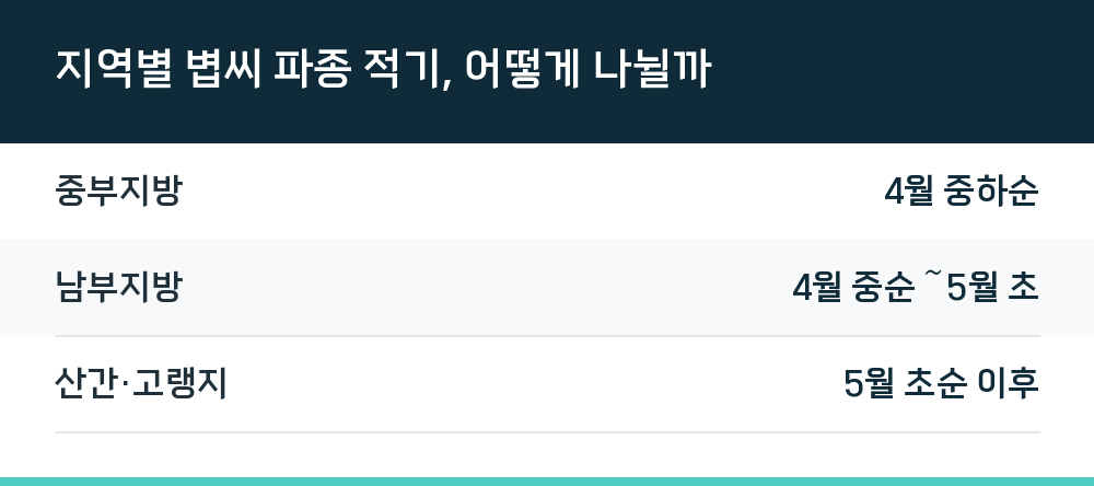 지역별 볍씨 파종 적기, 어떻게 나뉠까