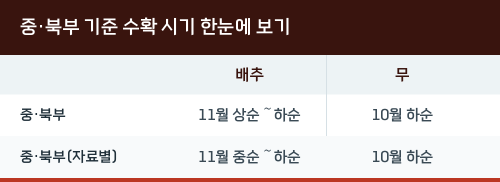 중·북부 기준 수확 시기 한눈에 보기